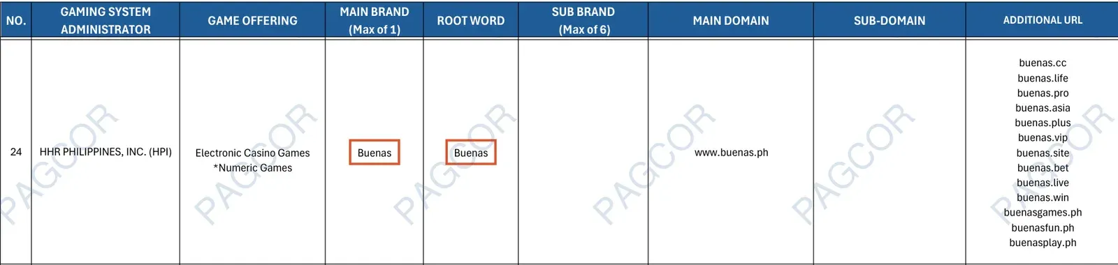 Buenas sa PAGCOR list ng registered brands at domains, row 24: HHR PHILIPPINES, INC. (HPI)