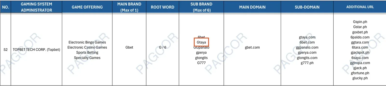 Gtaya sa PAGCOR list ng registered brands at domains, row 52: TOPBET TECH CORP. (Topbet)