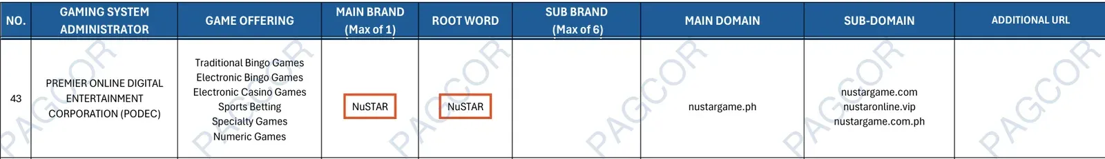NUSTAR sa PAGCOR list ng registered brands at domains, row 43: PREMIER ONLINE DIGITAL ENTERTAINMENT CORPORATION (PODEC)